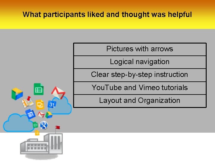 What participants liked and thought was helpful Pictures with arrows Logical navigation Clear step-by-step