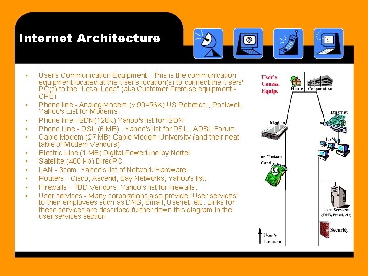 Internet Architecture • • • User's Communication Equipment - This is the communication equipment