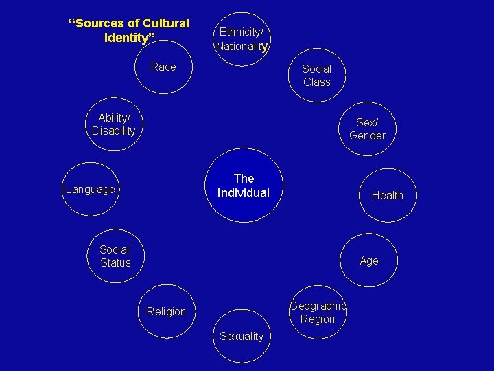 “Sources of Cultural Identity” Ethnicity/ Nationality Race Social Class Ability/ Disability Sex/ Gender The