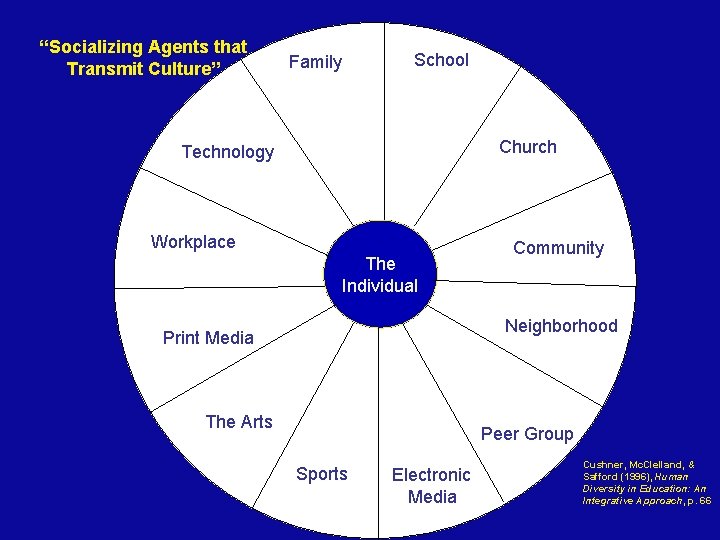 “Socializing Agents that Transmit Culture” School Family Church Technology Workplace The * Individual Community