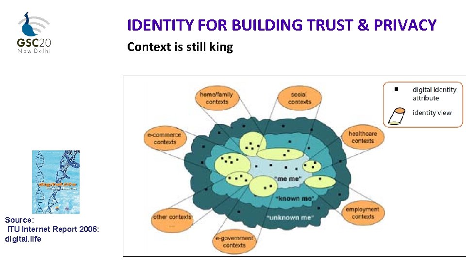 IDENTITY FOR BUILDING TRUST & PRIVACY Context is still king Source: ITU Internet Report