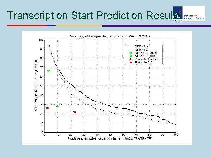 Transcription Start Prediction Results 