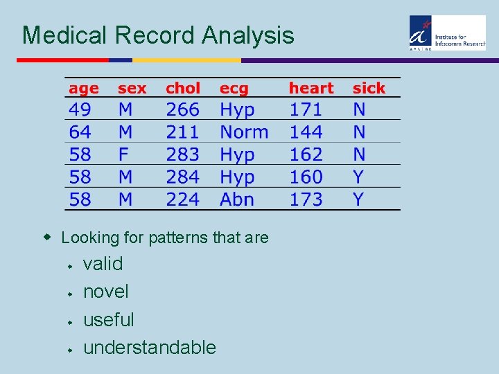 Medical Record Analysis w Looking for patterns that are w w valid novel useful