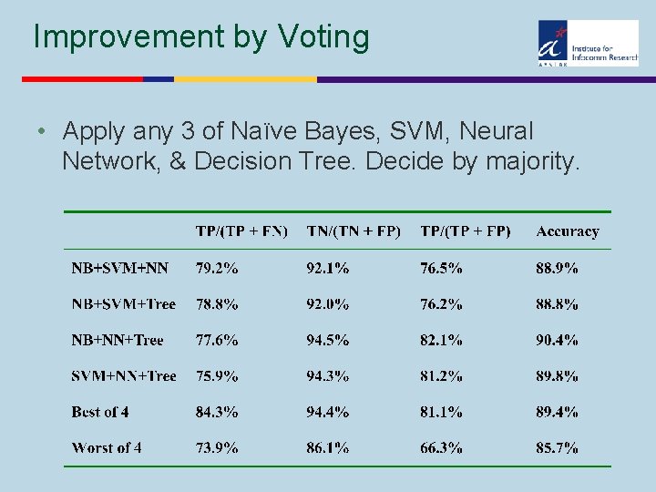 Improvement by Voting • Apply any 3 of Naïve Bayes, SVM, Neural Network, &