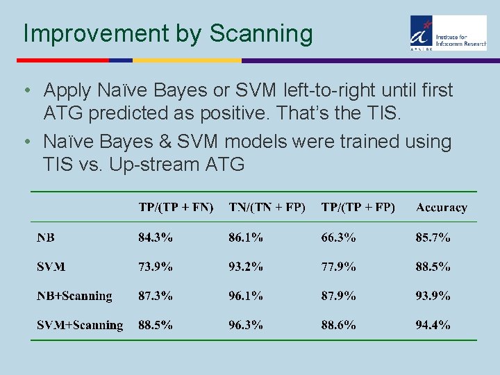 Improvement by Scanning • Apply Naïve Bayes or SVM left-to-right until first ATG predicted