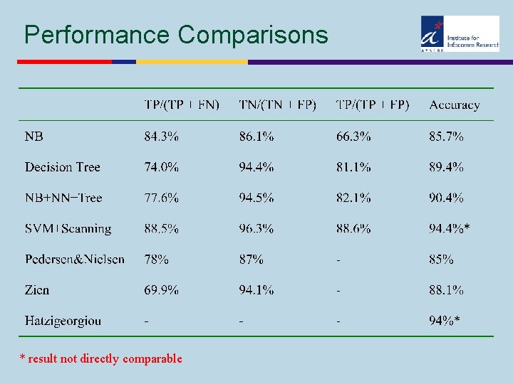 Performance Comparisons * result not directly comparable 