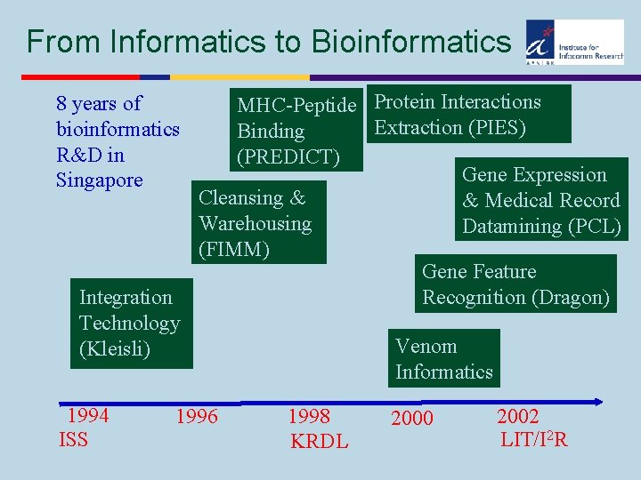 From Informatics to Bioinformatics 8 years of bioinformatics R&D in Singapore Integration Technology (Kleisli)