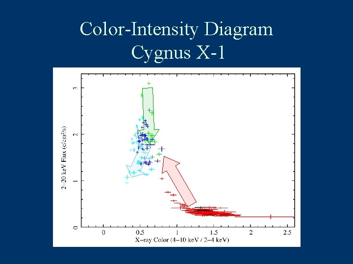 Color-Intensity Diagram Cygnus X-1 
