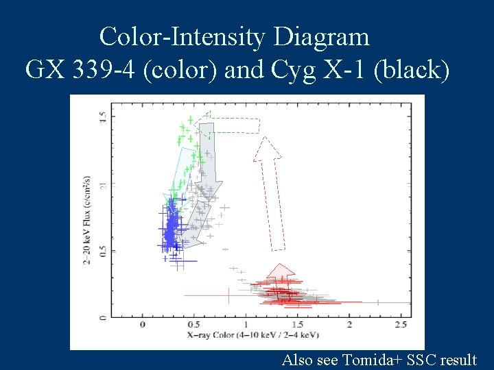 Color-Intensity Diagram GX 339 -4 (color) and Cyg X-1 (black) Also see Tomida+ SSC