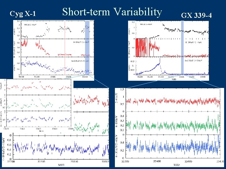 Cyg X-1 Short-term Variability GX 339 -4 