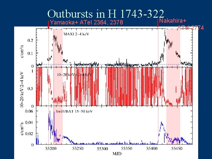 Outbursts in H 1743 -322 Nakahira+ Yamaoka+ ATel 2364, 2378 ATel 2774 