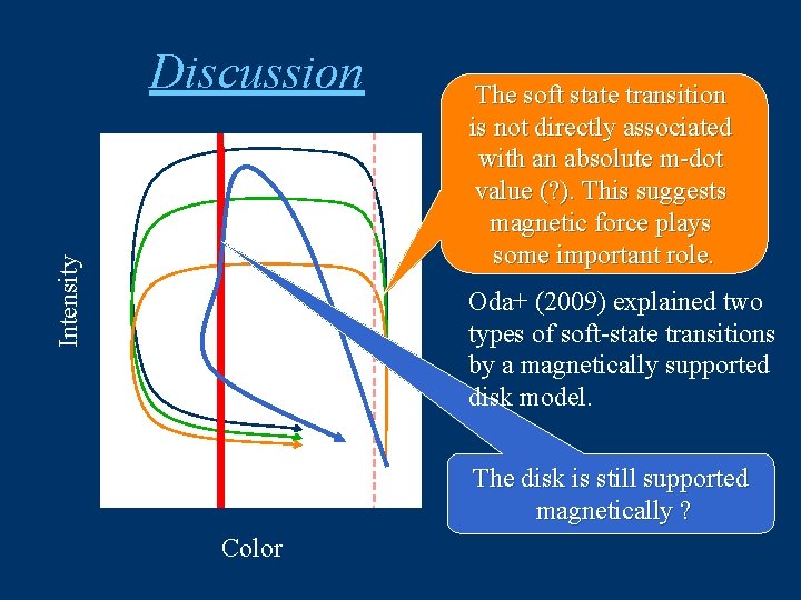 Intensity Discussion The soft state transition is not directly associated with an absolute m-dot