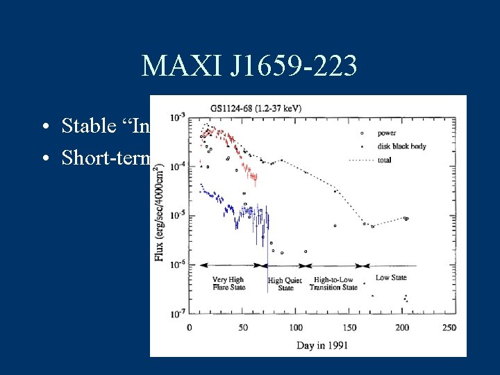 MAXI J 1659 -223 • Stable “Intermediate” State • Short-term “Soft” State 