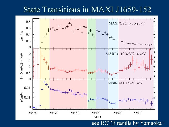 State Transitions in MAXI J 1659 -152 2 - 20 ke. V see RXTE