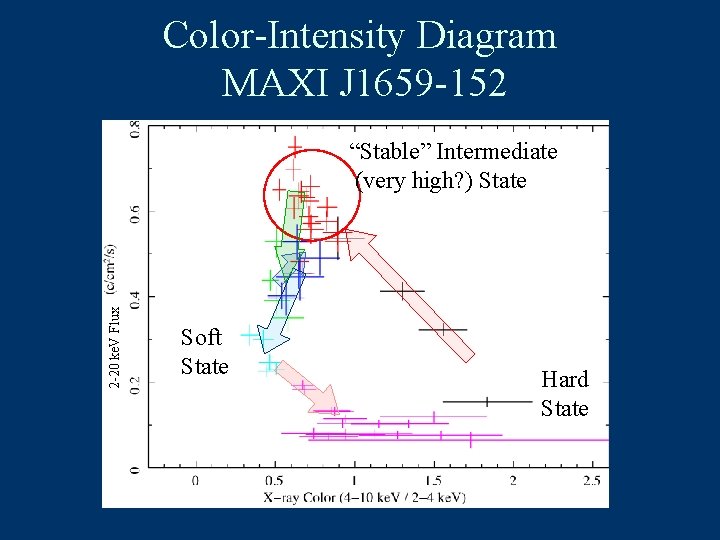 Color-Intensity Diagram MAXI J 1659 -152 2 -20 ke. V Flux “Stable” Intermediate (very
