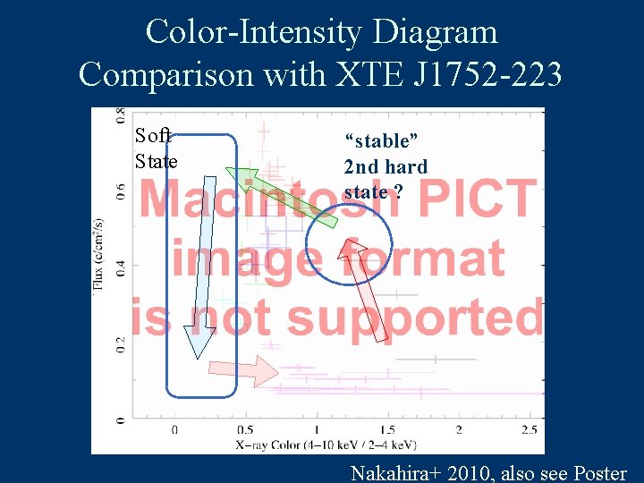 Color-Intensity Diagram Comparison with XTE J 1752 -223 Soft State “stable” 2 nd hard