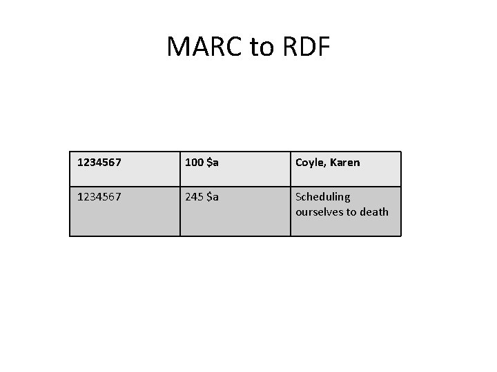 MARC to RDF 1234567 100 $a Coyle, Karen 1234567 245 $a Scheduling ourselves to