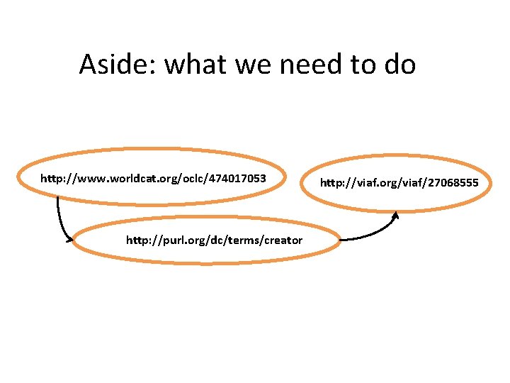 Aside: what we need to do http: //www. worldcat. org/oclc/474017053 http: //purl. org/dc/terms/creator http: