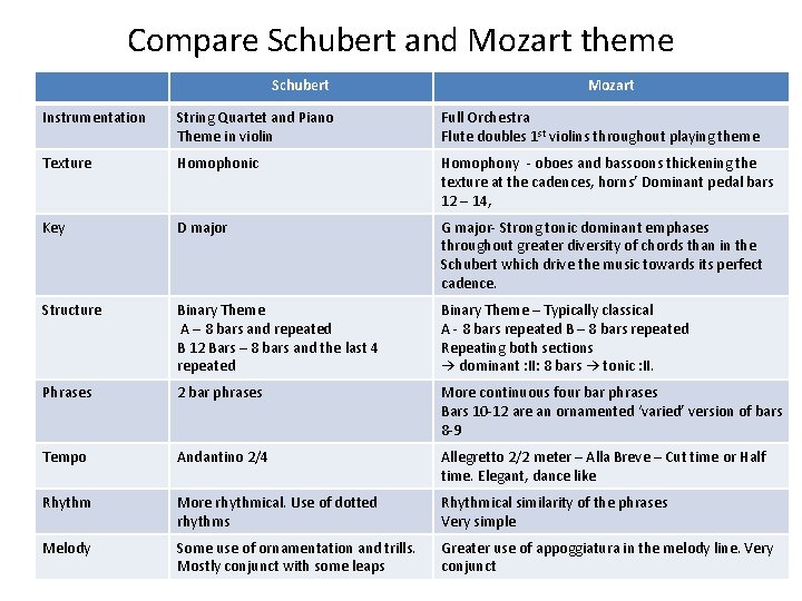 Compare Schubert and Mozart theme Schubert Mozart Instrumentation String Quartet and Piano Theme in