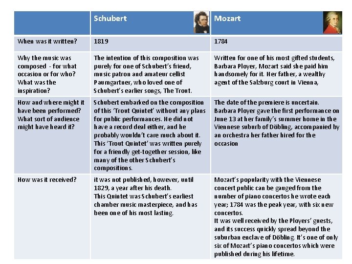 Schubert Mozart When was it written? 1819 1784 Why the music was composed -
