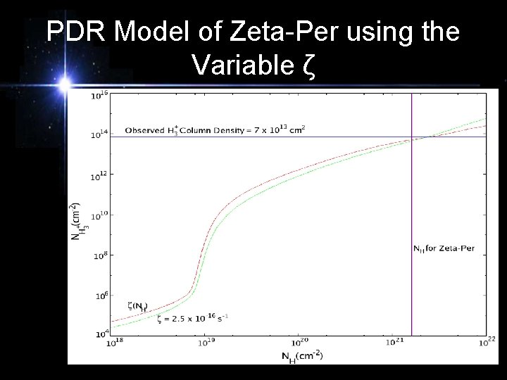 PDR Model of Zeta-Per using the Variable ζ 