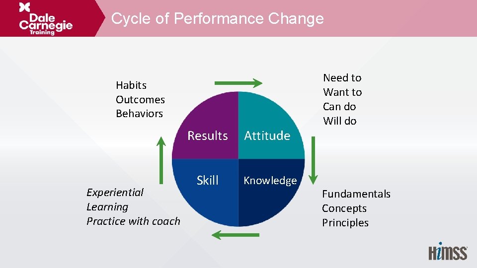 Cycle of Performance Change Habits Outcomes Behaviors Experiential Learning Practice with coach Results Attitude