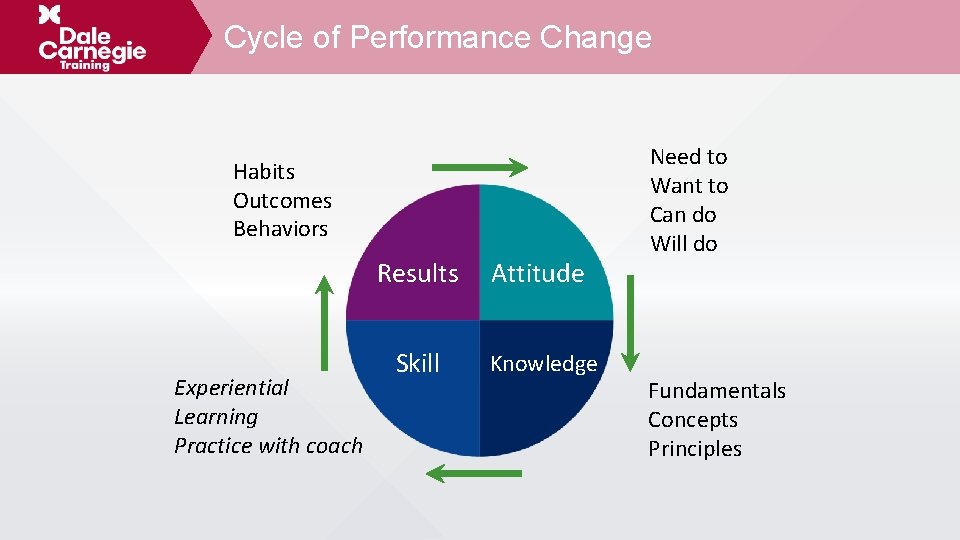 Cycle of Performance Change Habits Outcomes Behaviors Experiential Learning Practice with coach Results Attitude