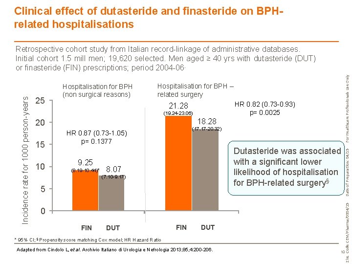 Clinical effect of dutasteride and finasteride on BPHrelated hospitalisations HR 0. 82 (0. 73