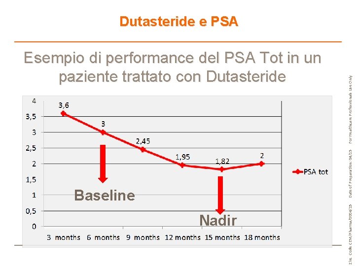 Baseline Nadir Zinc Code CEM/Pharma/0004/15 Date of Preparation: 04/15 Esempio di performance del PSA