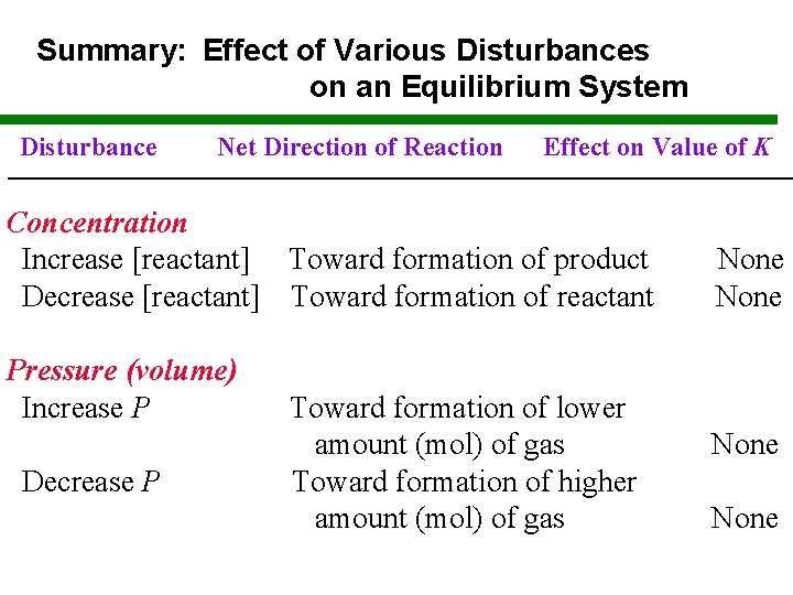 Summary: Effect of Various Disturbances on an Equilibrium System Disturbance Net Direction of Reaction