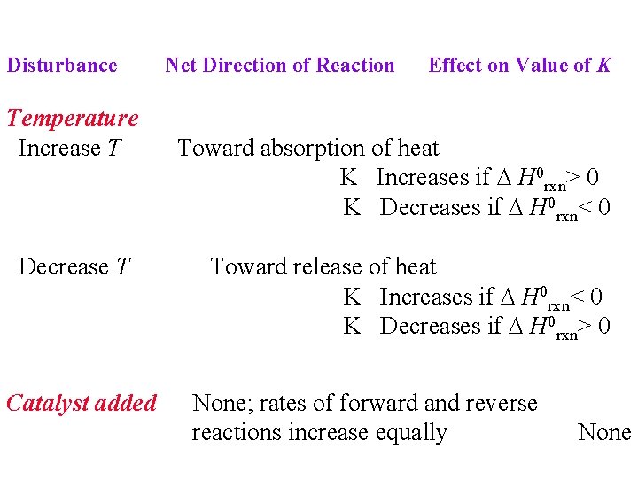 Disturbance Temperature Increase T Decrease T Catalyst added Net Direction of Reaction Effect on