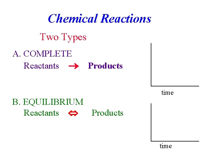 Chemical Reactions Two Types A. COMPLETE Reactants Products time B. EQUILIBRIUM Reactants Products time