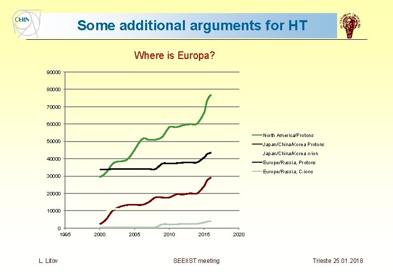 Some additional arguments for HT Where is Europa? 90000 80000 70000 60000 North America/Protons