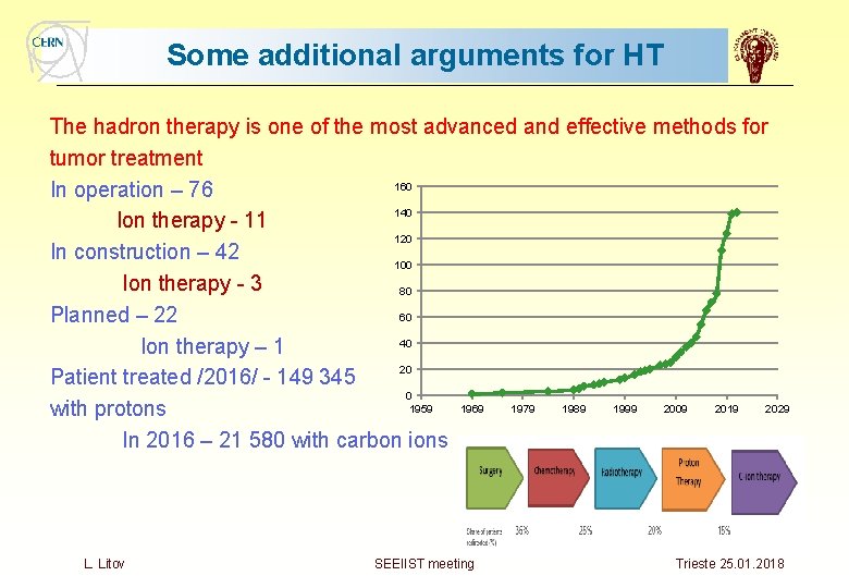 Some additional arguments for HT The hadron therapy is one of the most advanced