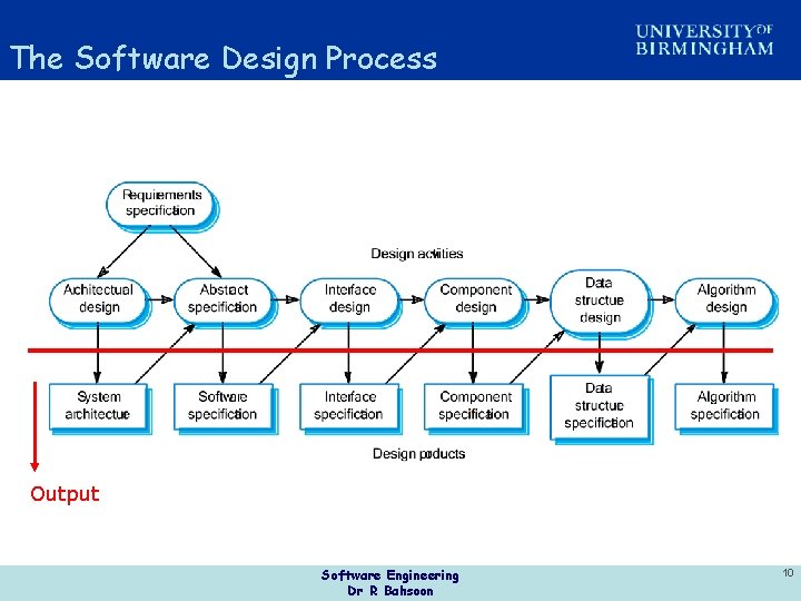 The Software Design Process Output Software Engineering Dr R Bahsoon 10 