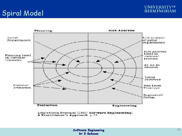 Spiral Model Software Engineering Dr R Bahsoon 21 