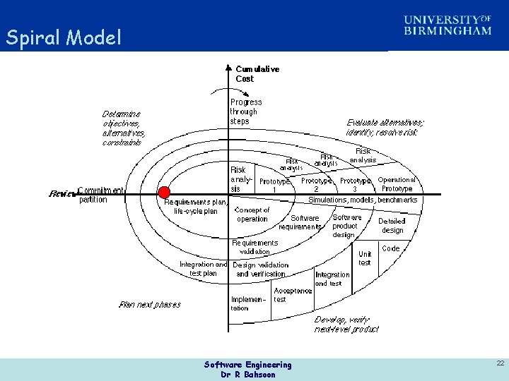 Spiral Model Software Engineering Dr R Bahsoon 22 
