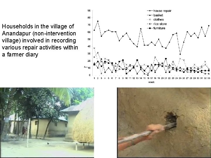 Households in the village of Anandapur (non-intervention village) involved in recording various repair activities