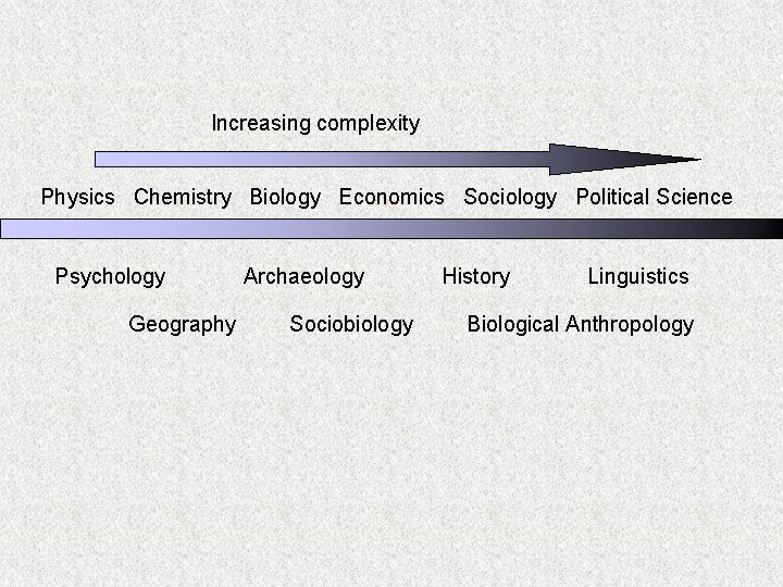 Increasing complexity Physics Chemistry Biology Economics Sociology Political Science Psychology Geography Archaeology Sociobiology History