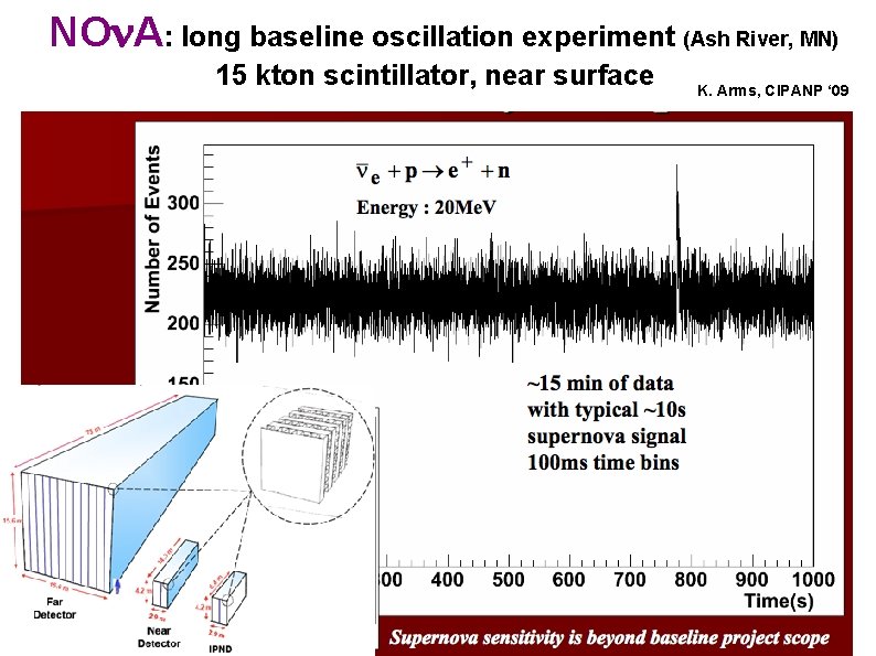 NOn. A: long baseline oscillation experiment (Ash River, MN) 15 kton scintillator, near surface