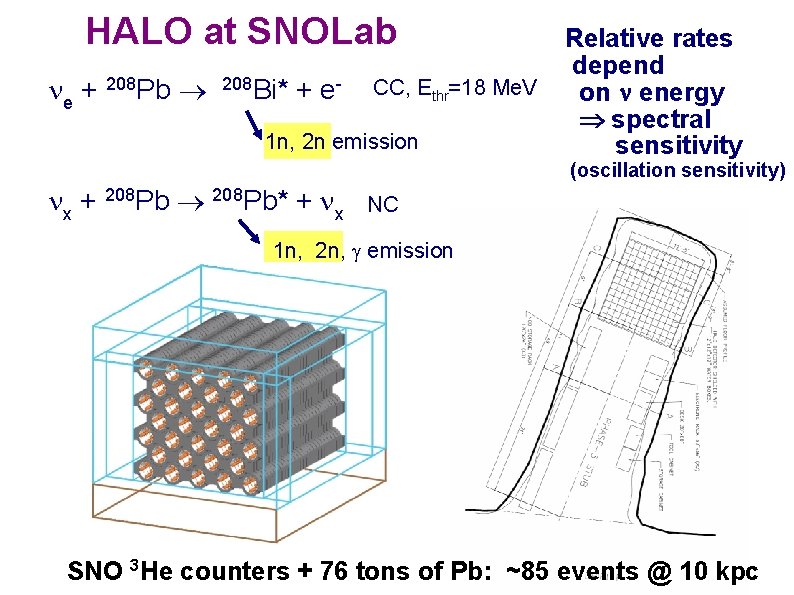 HALO at SNOLab e + 208 Pb 208 Bi* + e- CC, Ethr=18 Me.