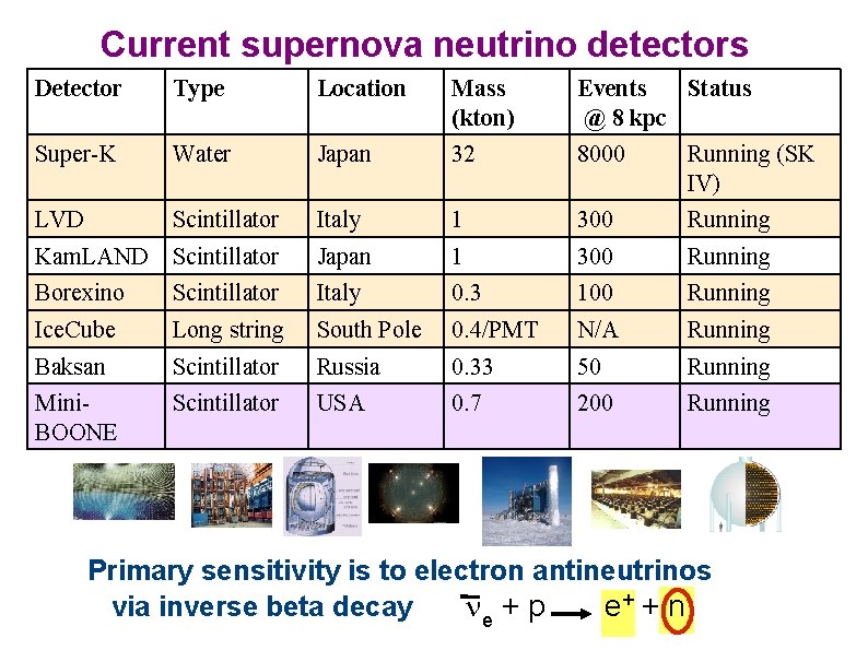 Current supernova neutrino detectors Detector Type Location Mass (kton) Events Status @ 8 kpc