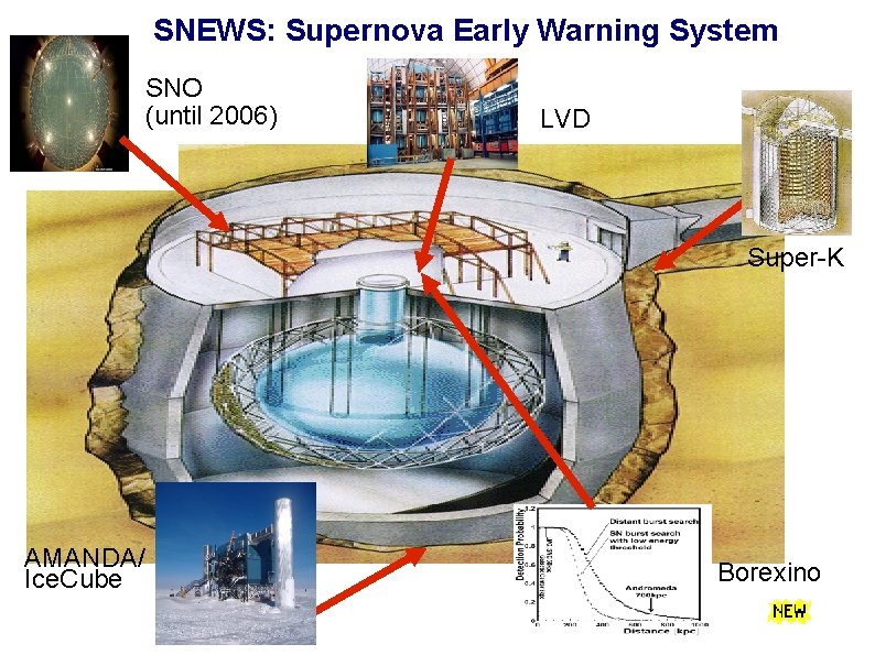 SNEWS: Supernova Early Warning System SNO (until 2006) LVD Super-K AMANDA/ Ice. Cube Borexino