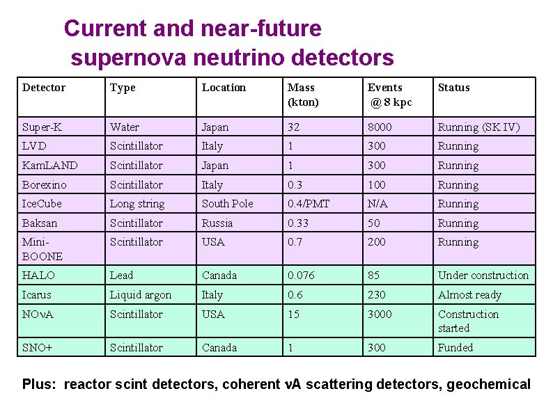 Current and near-future supernova neutrino detectors Detector Type Location Mass (kton) Events @ 8