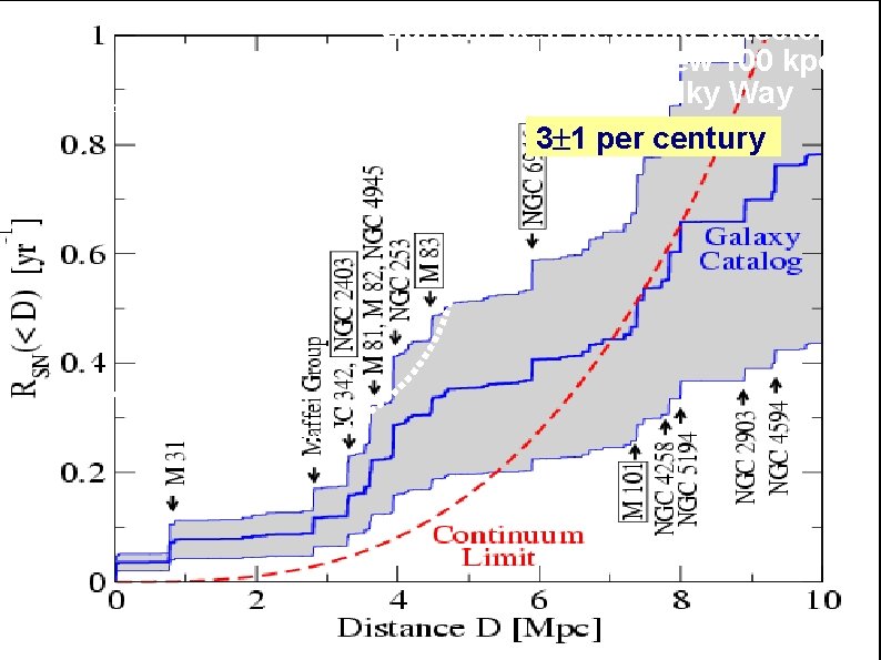 Current best neutrino detectors sensitive out to ~ few 100 kpc. . mostly just