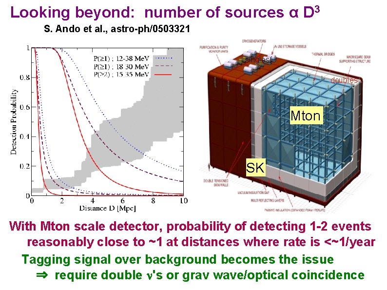 Looking beyond: number of sources α D 3 S. Ando et al. , astro-ph/0503321