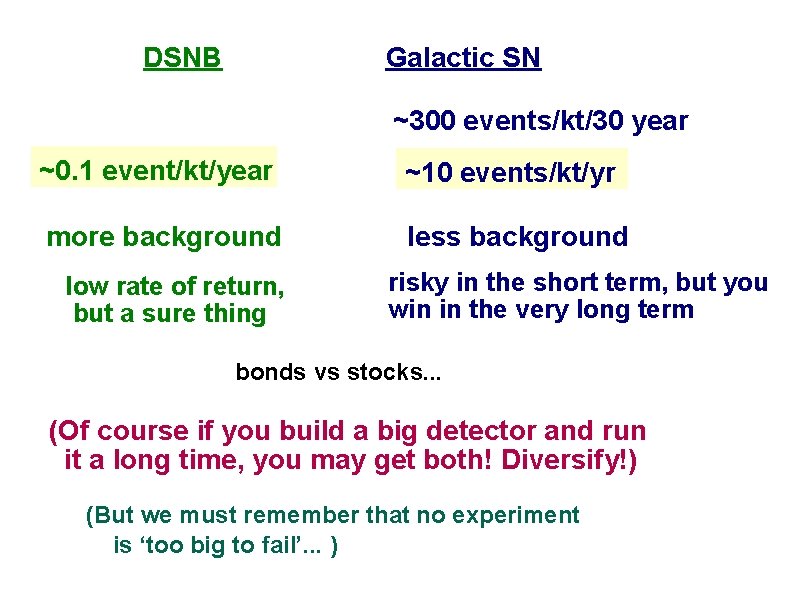 DSNB Galactic SN ~300 events/kt/30 year ~0. 1 event/kt/year ~10 events/kt/yr more background less