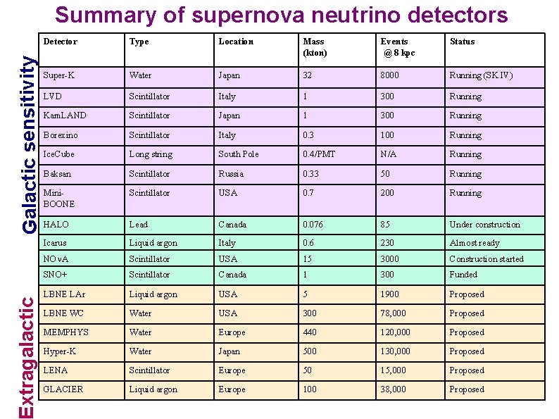 xtragalactic Galactic sensitivity Summary of supernova neutrino detectors Detector Type Location Mass (kton) Events