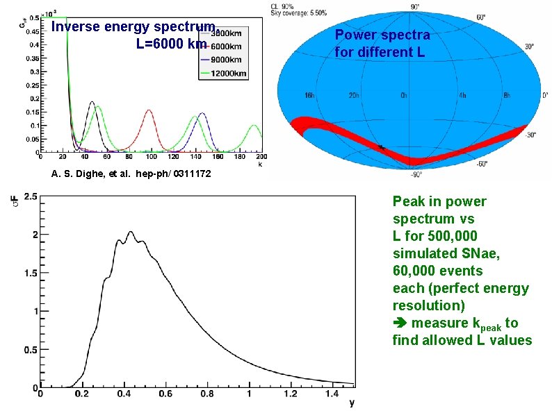 Inverse energy spectrum, L=6000 km Power spectra for different L A. S. Dighe, et