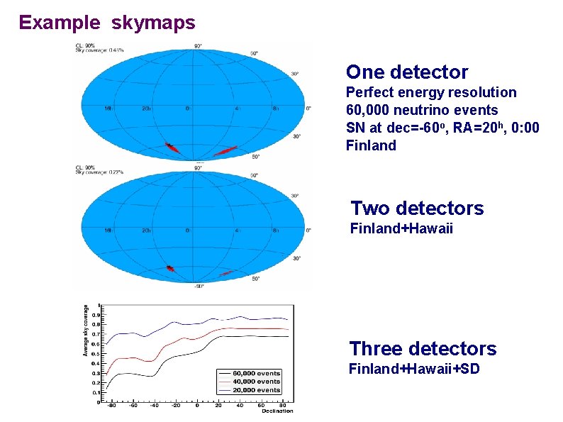 Example skymaps One detector Perfect energy resolution 60, 000 neutrino events SN at dec=-60